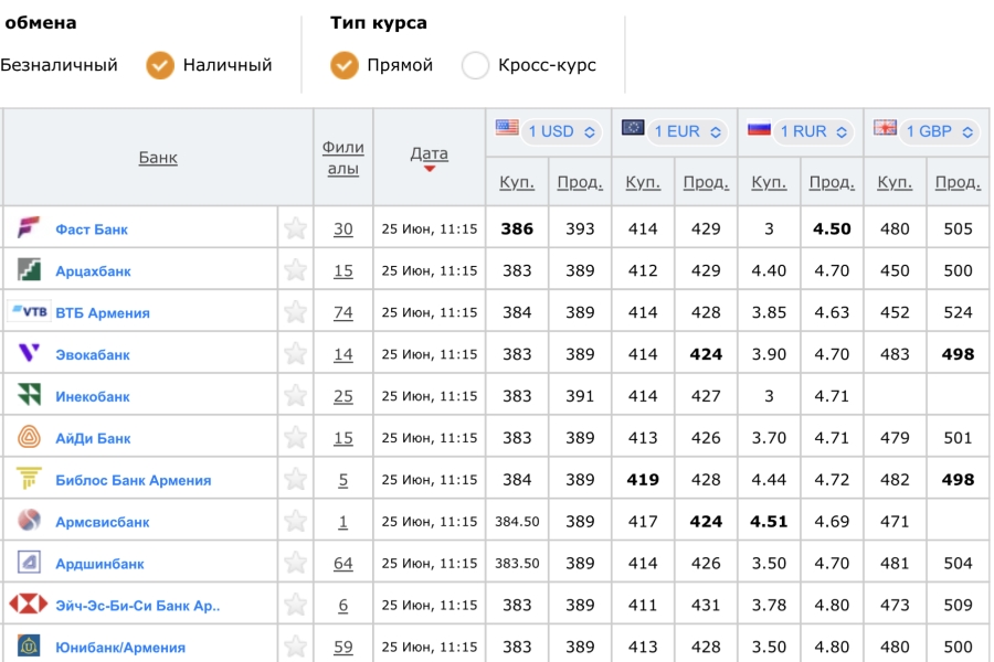 Курс рубля на сегодня во владикавказе. Курс рубля к драму на сегодня в Армении сегодня. Драм к рублю курс на сегодня в Армении. Курс рубля в Ереване. Курс рубля к драму на сегодня в Армении.